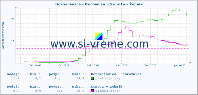 POVPREČJE :: Borovniščica - Borovnica & Sopota - Žebnik :: temperatura | pretok | višina :: zadnji dan / 5 minut.