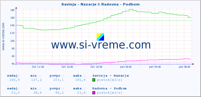 POVPREČJE :: Savinja - Nazarje & Radovna - Podhom :: temperatura | pretok | višina :: zadnji dan / 5 minut.