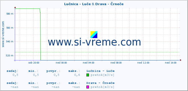 POVPREČJE :: Lučnica - Luče & Drava - Črneče :: temperatura | pretok | višina :: zadnji dan / 5 minut.