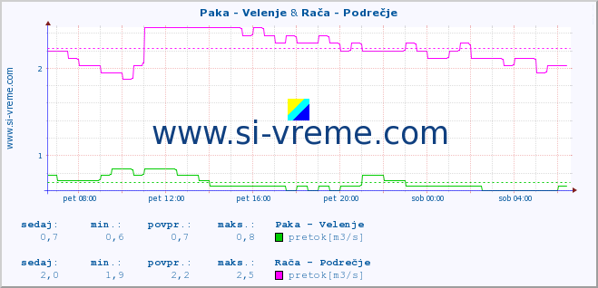 POVPREČJE :: Paka - Velenje & Rača - Podrečje :: temperatura | pretok | višina :: zadnji dan / 5 minut.