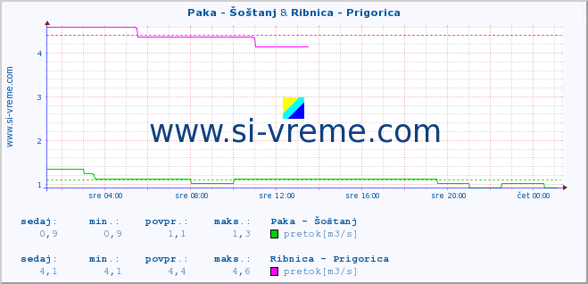 POVPREČJE :: Paka - Šoštanj & Ribnica - Prigorica :: temperatura | pretok | višina :: zadnji dan / 5 minut.