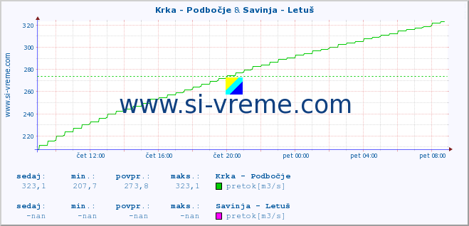 POVPREČJE :: Krka - Podbočje & Savinja - Letuš :: temperatura | pretok | višina :: zadnji dan / 5 minut.