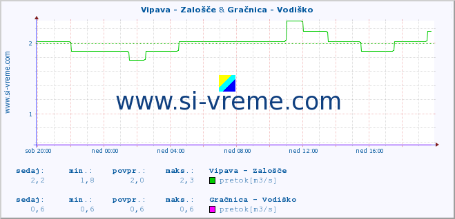 POVPREČJE :: Vipava - Zalošče & Gračnica - Vodiško :: temperatura | pretok | višina :: zadnji dan / 5 minut.