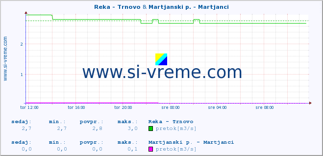 POVPREČJE :: Reka - Trnovo & Martjanski p. - Martjanci :: temperatura | pretok | višina :: zadnji dan / 5 minut.