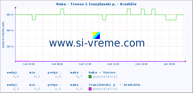 POVPREČJE :: Reka - Trnovo & Ivanjševski p. - Središče :: temperatura | pretok | višina :: zadnji dan / 5 minut.