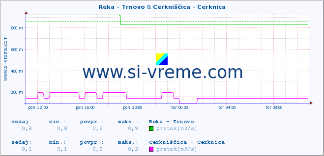 POVPREČJE :: Reka - Trnovo & Cerkniščica - Cerknica :: temperatura | pretok | višina :: zadnji dan / 5 minut.