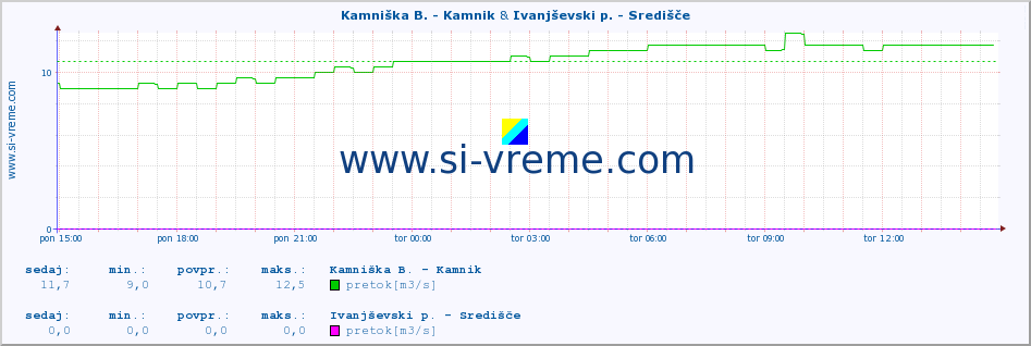 POVPREČJE :: Kamniška B. - Kamnik & Ivanjševski p. - Središče :: temperatura | pretok | višina :: zadnji dan / 5 minut.