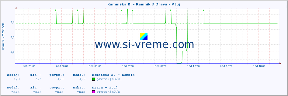 POVPREČJE :: Kamniška B. - Kamnik & Drava - Ptuj :: temperatura | pretok | višina :: zadnji dan / 5 minut.