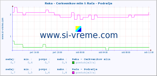 POVPREČJE :: Reka - Cerkvenikov mlin & Rača - Podrečje :: temperatura | pretok | višina :: zadnji dan / 5 minut.