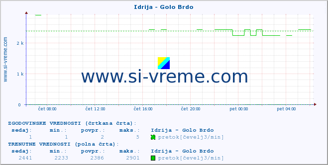 POVPREČJE :: Idrija - Golo Brdo :: temperatura | pretok | višina :: zadnji dan / 5 minut.