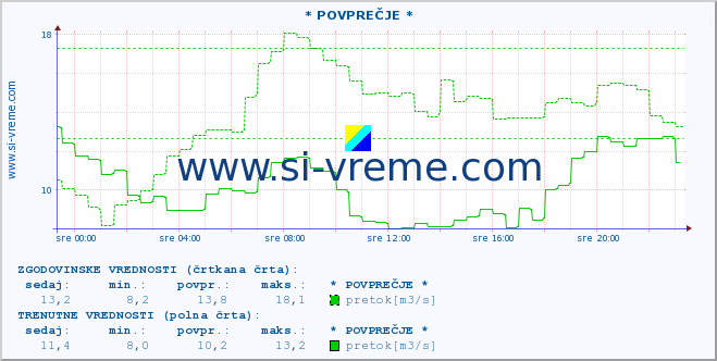 POVPREČJE :: * POVPREČJE * :: temperatura | pretok | višina :: zadnji dan / 5 minut.