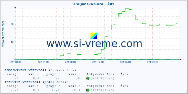 POVPREČJE :: Poljanska Sora - Žiri :: temperatura | pretok | višina :: zadnji dan / 5 minut.