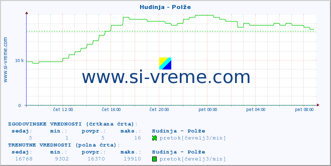 POVPREČJE :: Hudinja - Polže :: temperatura | pretok | višina :: zadnji dan / 5 minut.