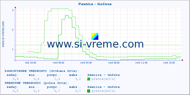 POVPREČJE :: Pesnica - Gočova :: temperatura | pretok | višina :: zadnji dan / 5 minut.