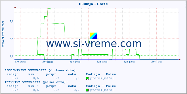 POVPREČJE :: Hudinja - Polže :: temperatura | pretok | višina :: zadnji dan / 5 minut.