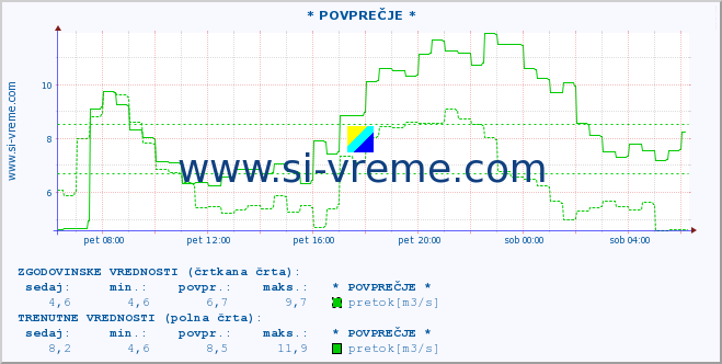 POVPREČJE :: * POVPREČJE * :: temperatura | pretok | višina :: zadnji dan / 5 minut.