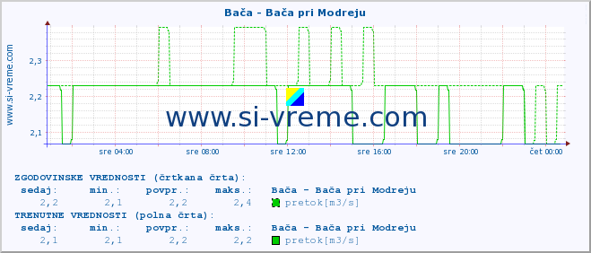 POVPREČJE :: Bača - Bača pri Modreju :: temperatura | pretok | višina :: zadnji dan / 5 minut.