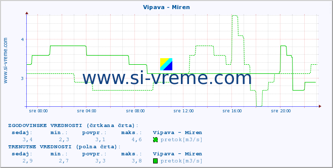 POVPREČJE :: Vipava - Miren :: temperatura | pretok | višina :: zadnji dan / 5 minut.