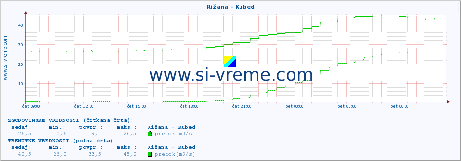 POVPREČJE :: Rižana - Kubed :: temperatura | pretok | višina :: zadnji dan / 5 minut.