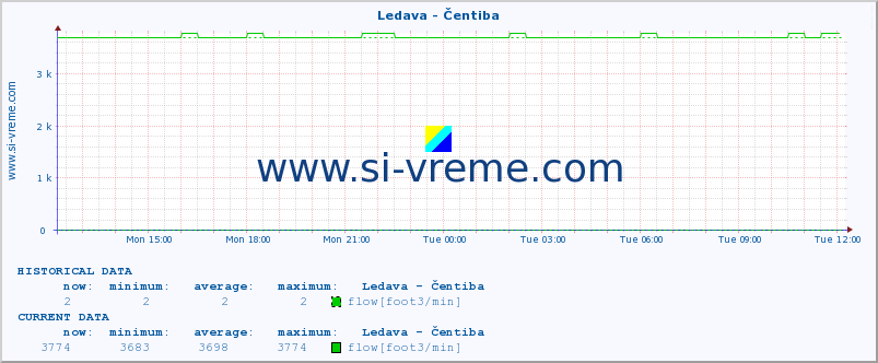  :: Ledava - Čentiba :: temperature | flow | height :: last day / 5 minutes.