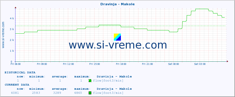  :: Dravinja - Makole :: temperature | flow | height :: last day / 5 minutes.