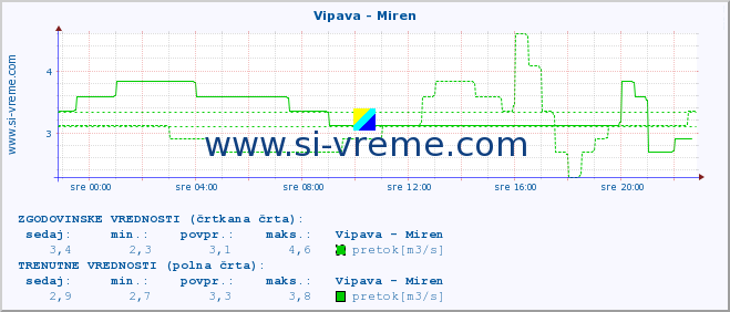 POVPREČJE :: Vipava - Miren :: temperatura | pretok | višina :: zadnji dan / 5 minut.