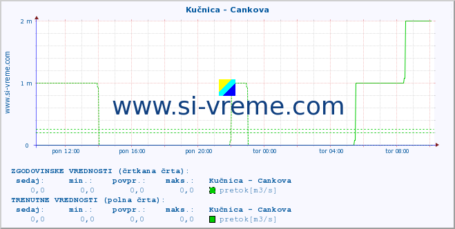 POVPREČJE :: Kučnica - Cankova :: temperatura | pretok | višina :: zadnji dan / 5 minut.