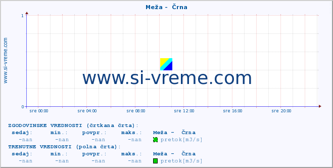 POVPREČJE :: Meža -  Črna :: temperatura | pretok | višina :: zadnji dan / 5 minut.