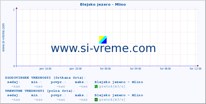 POVPREČJE :: Blejsko jezero - Mlino :: temperatura | pretok | višina :: zadnji dan / 5 minut.