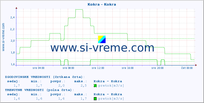 POVPREČJE :: Kokra - Kokra :: temperatura | pretok | višina :: zadnji dan / 5 minut.