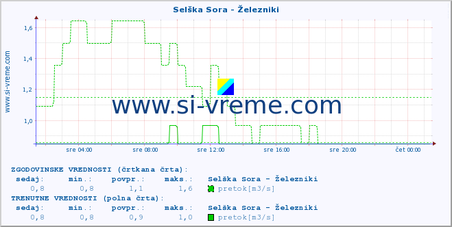 POVPREČJE :: Selška Sora - Železniki :: temperatura | pretok | višina :: zadnji dan / 5 minut.