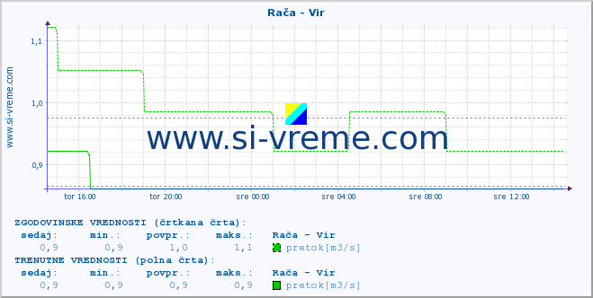 POVPREČJE :: Rača - Vir :: temperatura | pretok | višina :: zadnji dan / 5 minut.