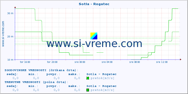 POVPREČJE :: Sotla - Rogatec :: temperatura | pretok | višina :: zadnji dan / 5 minut.