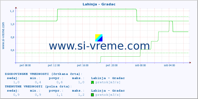 POVPREČJE :: Lahinja - Gradac :: temperatura | pretok | višina :: zadnji dan / 5 minut.