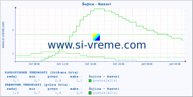 POVPREČJE :: Šujica - Razori :: temperatura | pretok | višina :: zadnji dan / 5 minut.