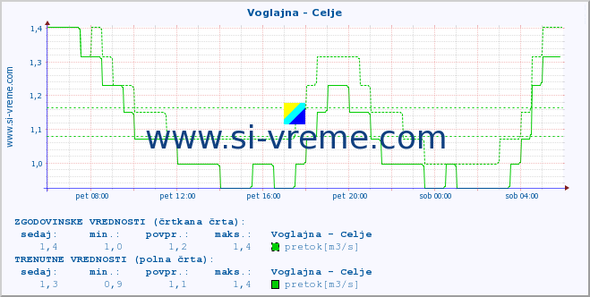 POVPREČJE :: Voglajna - Celje :: temperatura | pretok | višina :: zadnji dan / 5 minut.