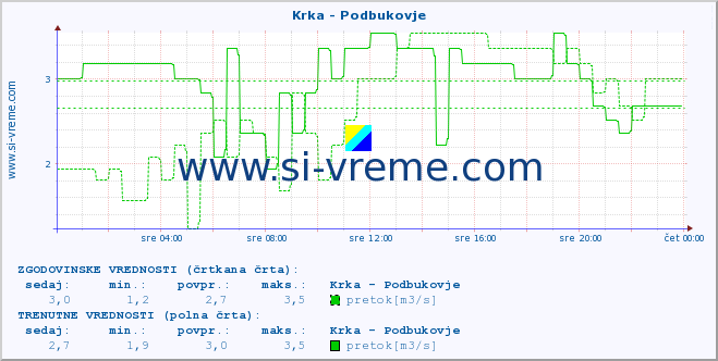 POVPREČJE :: Krka - Podbukovje :: temperatura | pretok | višina :: zadnji dan / 5 minut.