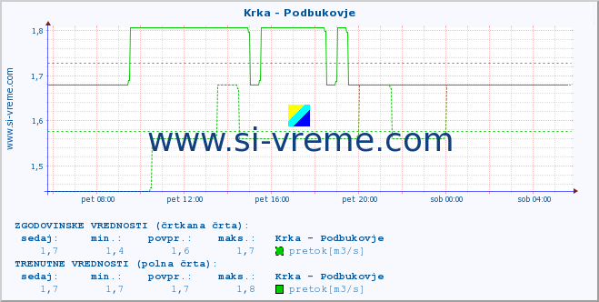 POVPREČJE :: Krka - Podbukovje :: temperatura | pretok | višina :: zadnji dan / 5 minut.