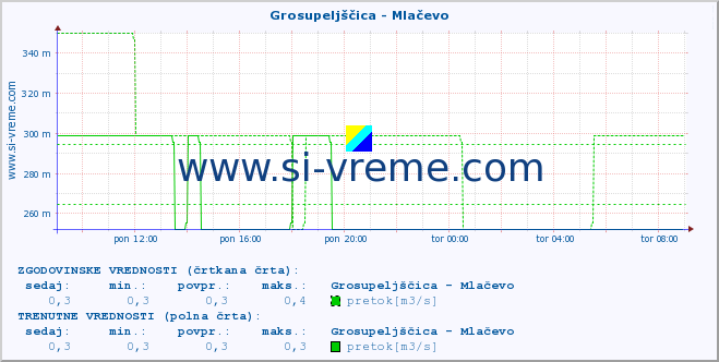 POVPREČJE :: Grosupeljščica - Mlačevo :: temperatura | pretok | višina :: zadnji dan / 5 minut.