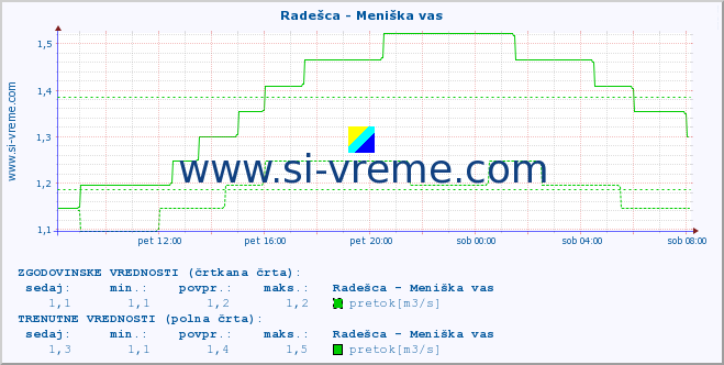 POVPREČJE :: Radešca - Meniška vas :: temperatura | pretok | višina :: zadnji dan / 5 minut.