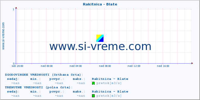 POVPREČJE :: Rakitnica - Blate :: temperatura | pretok | višina :: zadnji dan / 5 minut.