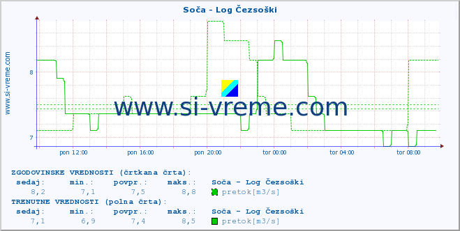 POVPREČJE :: Soča - Log Čezsoški :: temperatura | pretok | višina :: zadnji dan / 5 minut.