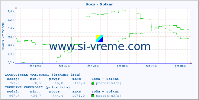 POVPREČJE :: Soča - Solkan :: temperatura | pretok | višina :: zadnji dan / 5 minut.