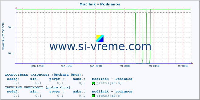 POVPREČJE :: Močilnik - Podnanos :: temperatura | pretok | višina :: zadnji dan / 5 minut.