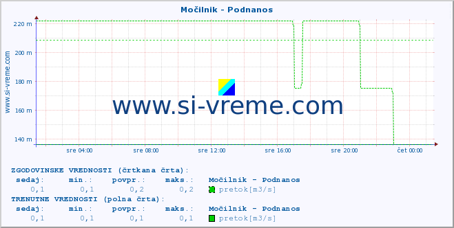 POVPREČJE :: Močilnik - Podnanos :: temperatura | pretok | višina :: zadnji dan / 5 minut.