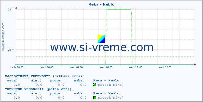 POVPREČJE :: Reka - Neblo :: temperatura | pretok | višina :: zadnji dan / 5 minut.