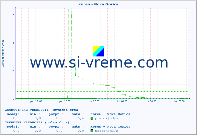 POVPREČJE :: Koren - Nova Gorica :: temperatura | pretok | višina :: zadnji dan / 5 minut.