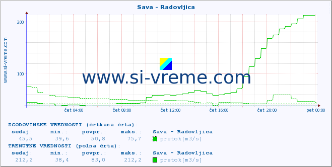 POVPREČJE :: Sava - Radovljica :: temperatura | pretok | višina :: zadnji dan / 5 minut.