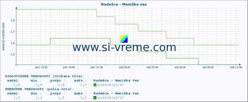 POVPREČJE :: Radešca - Meniška vas :: temperatura | pretok | višina :: zadnji dan / 5 minut.