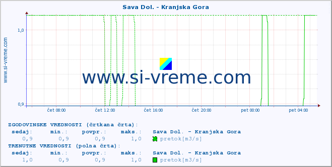 POVPREČJE :: Sava Dol. - Kranjska Gora :: temperatura | pretok | višina :: zadnji dan / 5 minut.